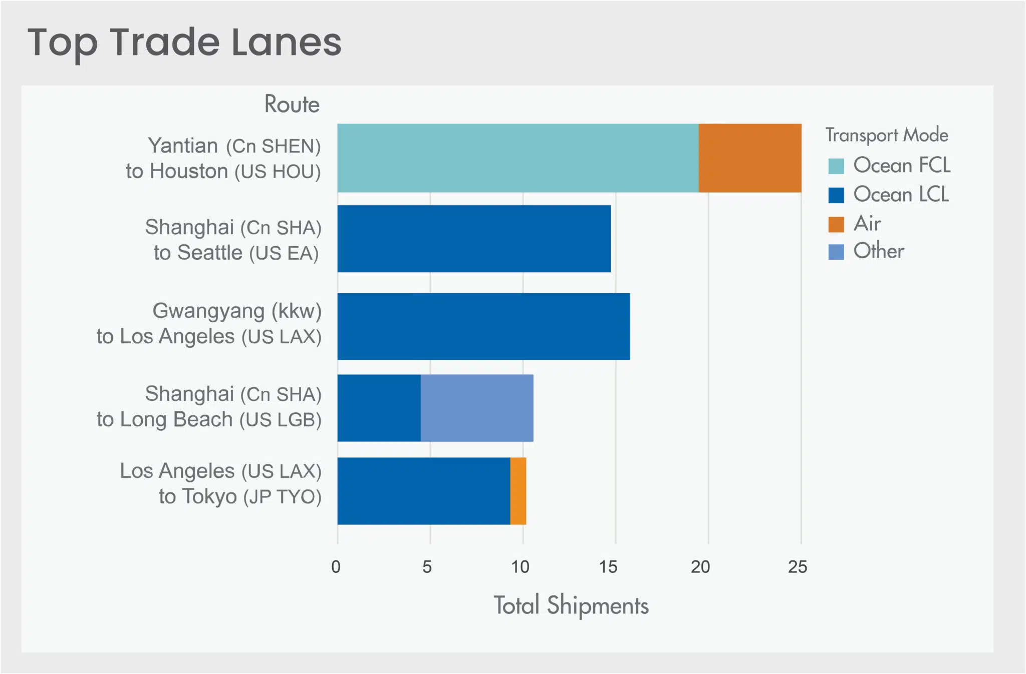 AAW9725 Top Trade Lane